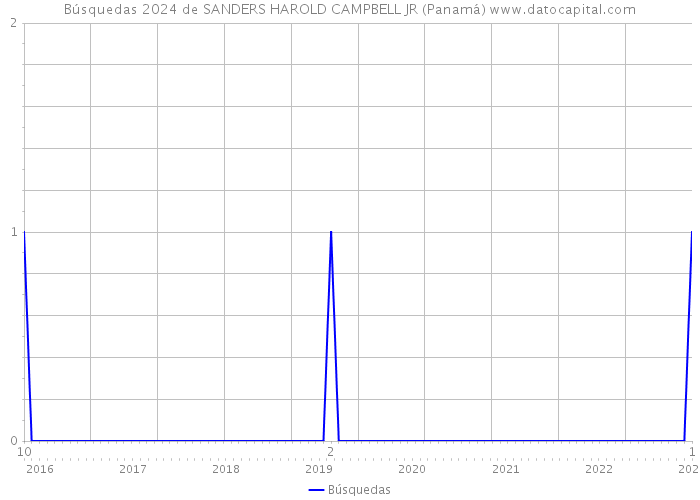 Búsquedas 2024 de SANDERS HAROLD CAMPBELL JR (Panamá) 