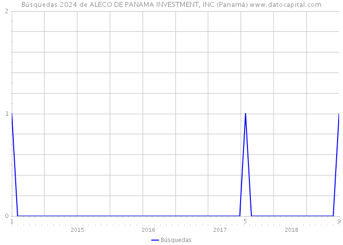 Búsquedas 2024 de ALECO DE PANAMA INVESTMENT, INC (Panamá) 