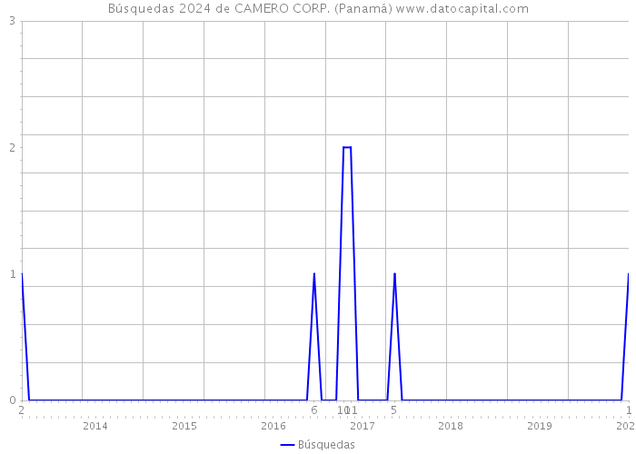Búsquedas 2024 de CAMERO CORP. (Panamá) 