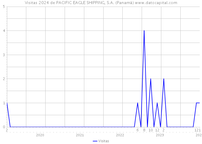 Visitas 2024 de PACIFIC EAGLE SHIPPING, S.A. (Panamá) 