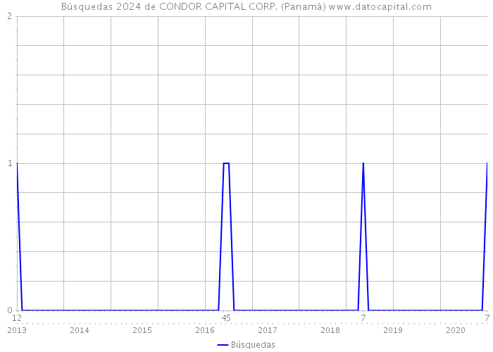 Búsquedas 2024 de CONDOR CAPITAL CORP. (Panamá) 