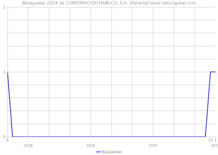Búsquedas 2024 de CORPORACION NABUCO, S.A. (Panamá) 