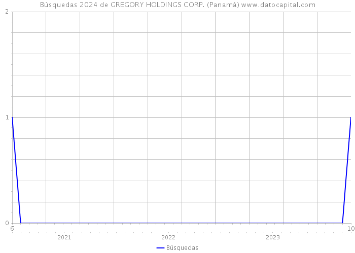 Búsquedas 2024 de GREGORY HOLDINGS CORP. (Panamá) 