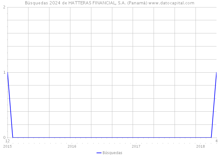 Búsquedas 2024 de HATTERAS FINANCIAL, S.A. (Panamá) 