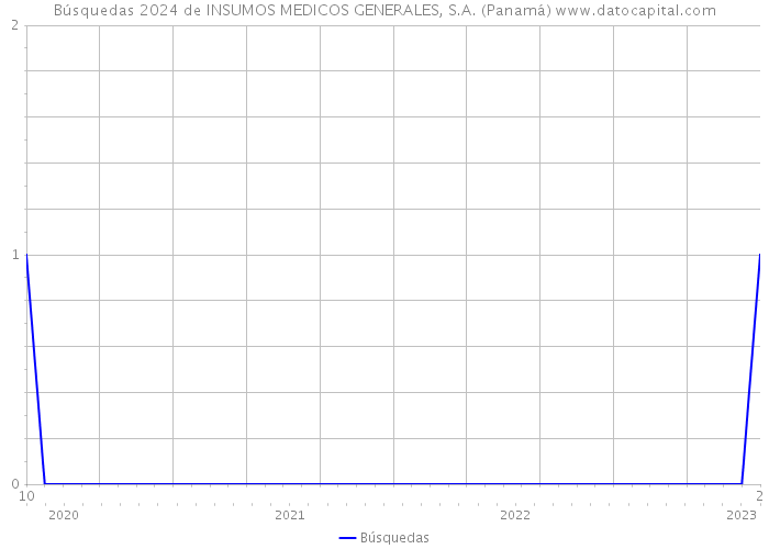 Búsquedas 2024 de INSUMOS MEDICOS GENERALES, S.A. (Panamá) 