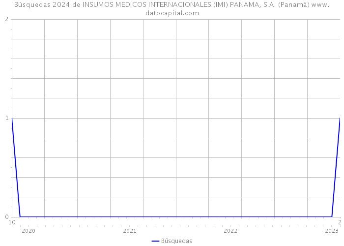 Búsquedas 2024 de INSUMOS MEDICOS INTERNACIONALES (IMI) PANAMA, S.A. (Panamá) 