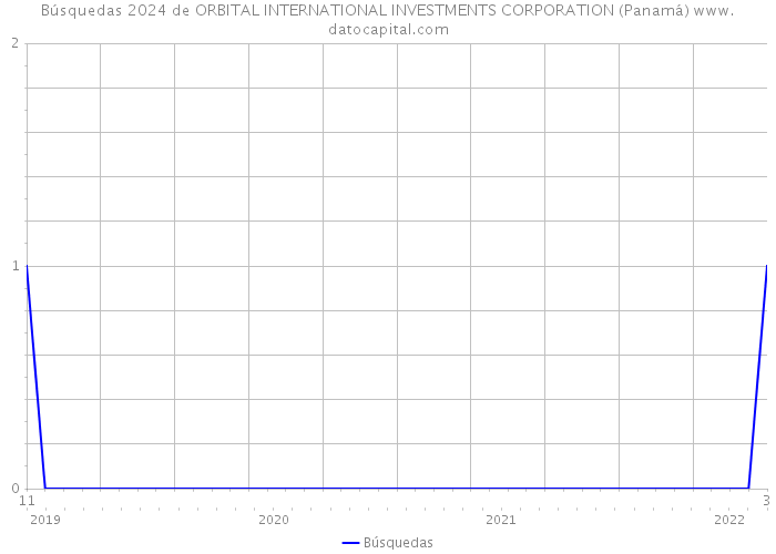 Búsquedas 2024 de ORBITAL INTERNATIONAL INVESTMENTS CORPORATION (Panamá) 