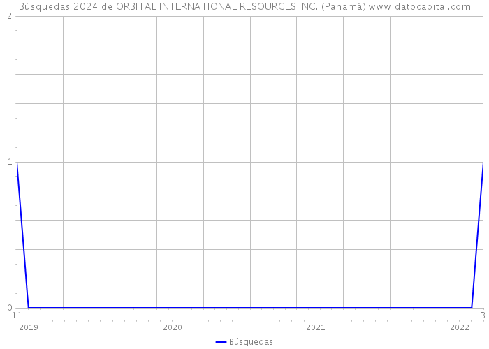 Búsquedas 2024 de ORBITAL INTERNATIONAL RESOURCES INC. (Panamá) 