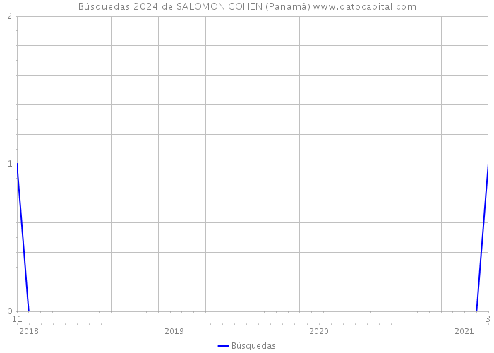 Búsquedas 2024 de SALOMON COHEN (Panamá) 