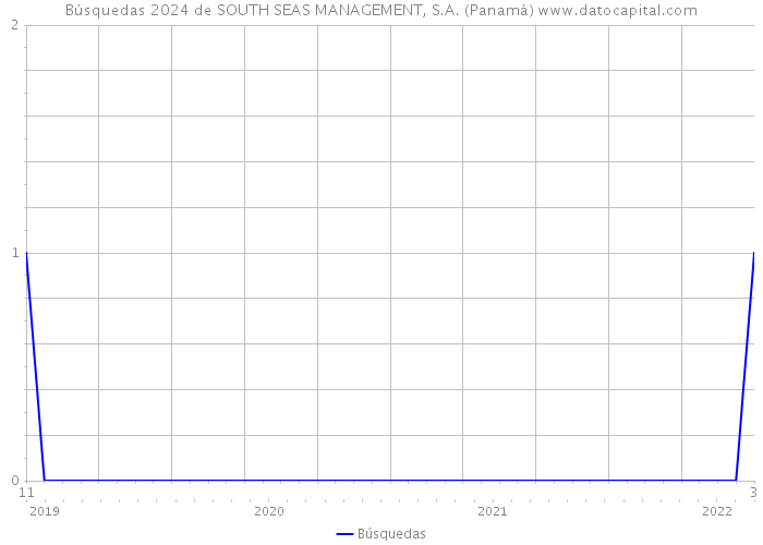 Búsquedas 2024 de SOUTH SEAS MANAGEMENT, S.A. (Panamá) 