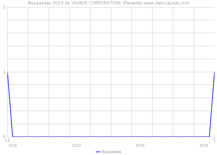 Búsquedas 2024 de VILNIUS CORPORATION. (Panamá) 