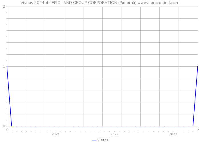 Visitas 2024 de EPIC LAND GROUP CORPORATION (Panamá) 