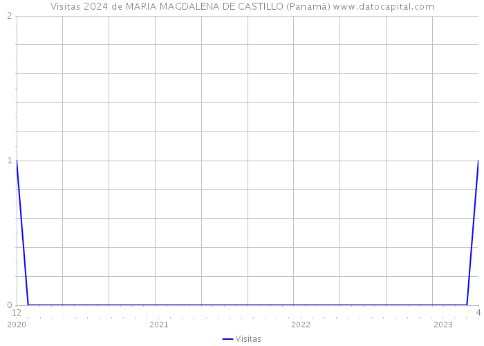 Visitas 2024 de MARIA MAGDALENA DE CASTILLO (Panamá) 