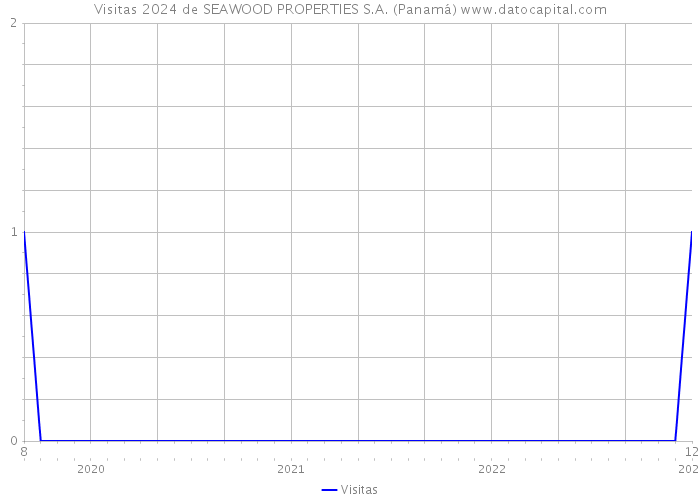 Visitas 2024 de SEAWOOD PROPERTIES S.A. (Panamá) 
