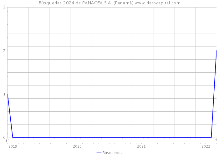 Búsquedas 2024 de PANACEA S.A. (Panamá) 
