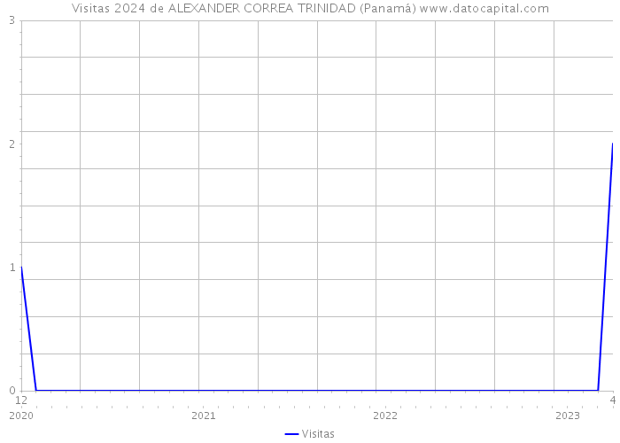 Visitas 2024 de ALEXANDER CORREA TRINIDAD (Panamá) 
