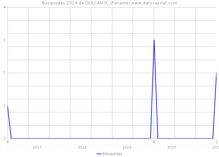 Búsquedas 2024 de DULCAN IC (Panamá) 