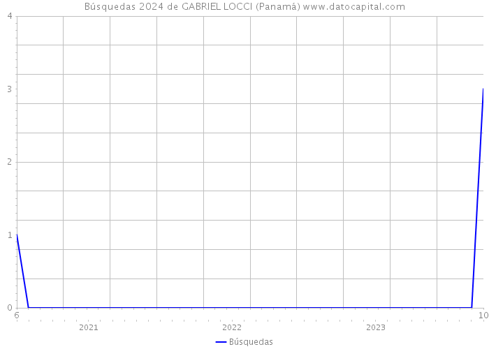 Búsquedas 2024 de GABRIEL LOCCI (Panamá) 