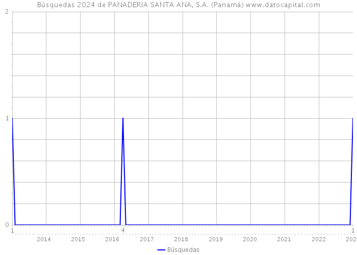Búsquedas 2024 de PANADERIA SANTA ANA, S.A. (Panamá) 