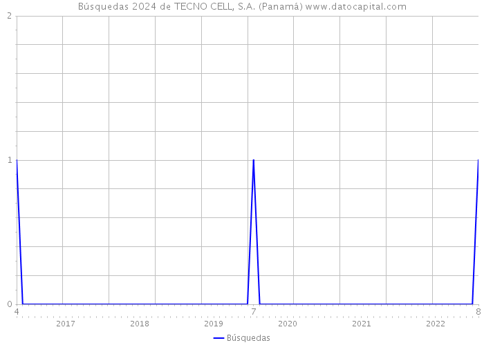 Búsquedas 2024 de TECNO CELL, S.A. (Panamá) 