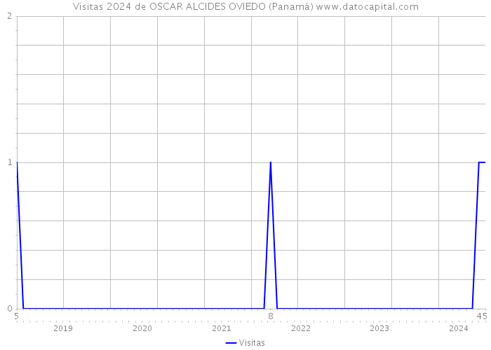 Visitas 2024 de OSCAR ALCIDES OVIEDO (Panamá) 