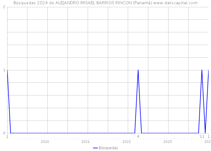 Búsquedas 2024 de ALEJANDRO MISAEL BARRIOS RINCON (Panamá) 