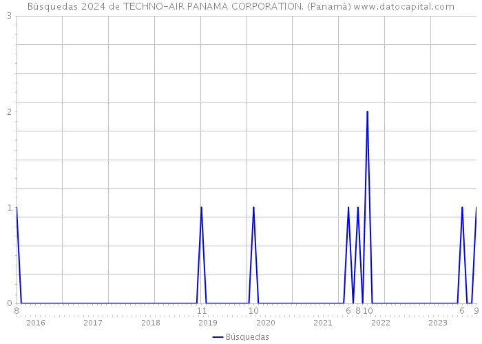 Búsquedas 2024 de TECHNO-AIR PANAMA CORPORATION. (Panamá) 