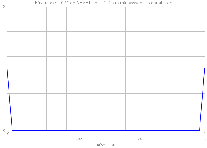 Búsquedas 2024 de AHMET TATLICI (Panamá) 