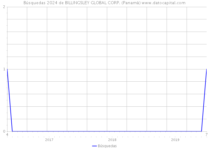 Búsquedas 2024 de BILLINGSLEY GLOBAL CORP. (Panamá) 