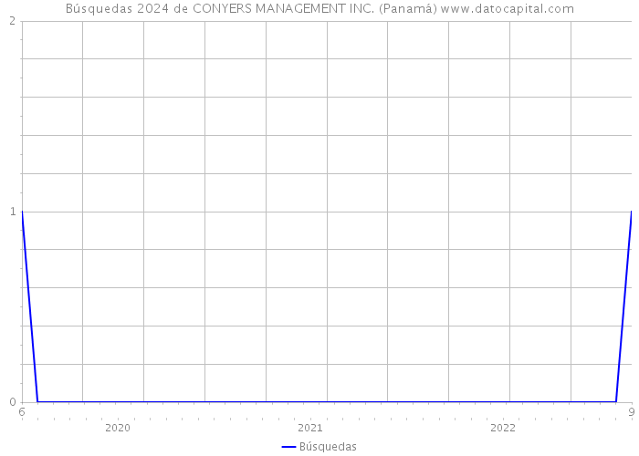 Búsquedas 2024 de CONYERS MANAGEMENT INC. (Panamá) 