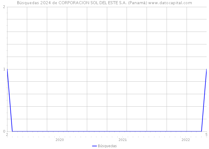 Búsquedas 2024 de CORPORACION SOL DEL ESTE S.A. (Panamá) 