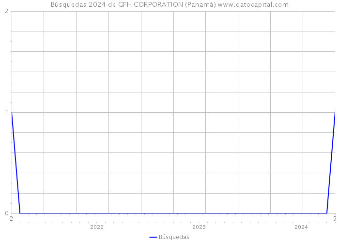 Búsquedas 2024 de GFH CORPORATION (Panamá) 