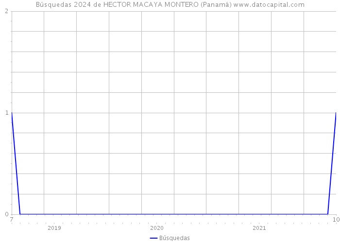 Búsquedas 2024 de HECTOR MACAYA MONTERO (Panamá) 