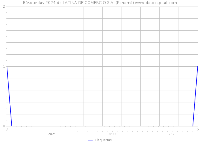 Búsquedas 2024 de LATINA DE COMERCIO S.A. (Panamá) 