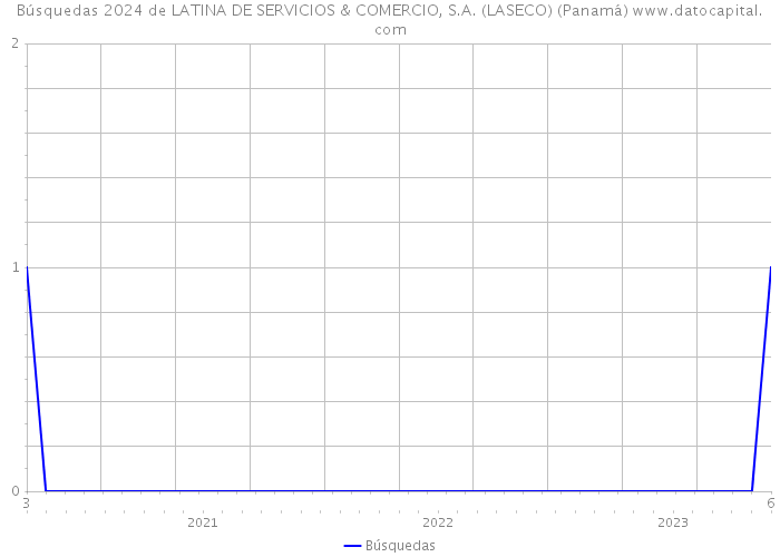 Búsquedas 2024 de LATINA DE SERVICIOS & COMERCIO, S.A. (LASECO) (Panamá) 