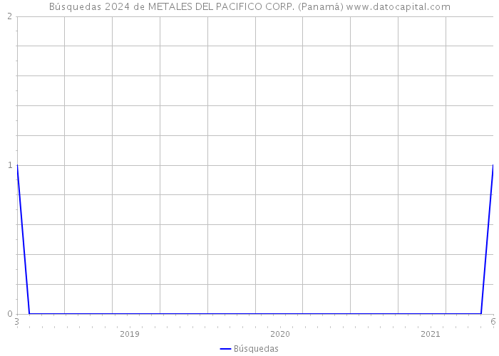 Búsquedas 2024 de METALES DEL PACIFICO CORP. (Panamá) 