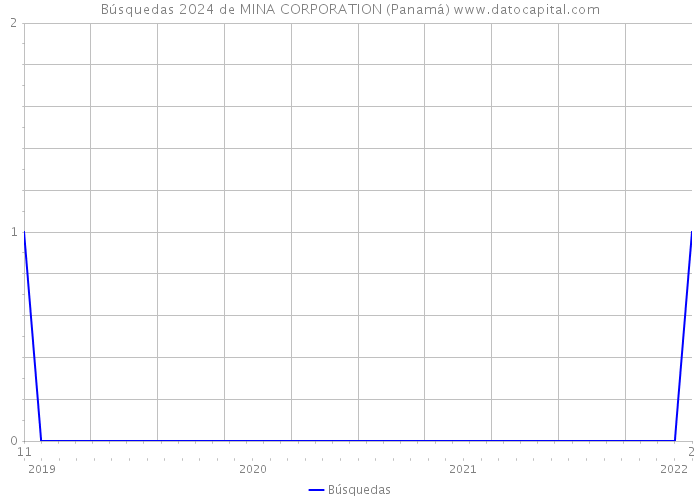 Búsquedas 2024 de MINA CORPORATION (Panamá) 