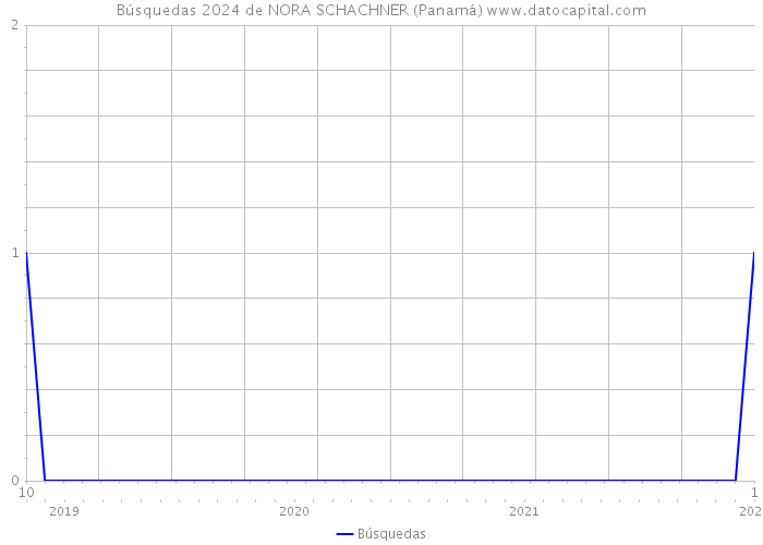 Búsquedas 2024 de NORA SCHACHNER (Panamá) 