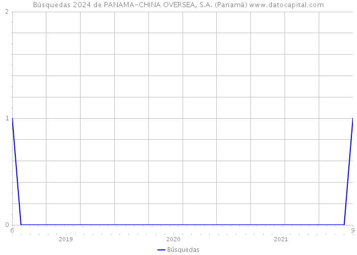 Búsquedas 2024 de PANAMA-CHINA OVERSEA, S.A. (Panamá) 