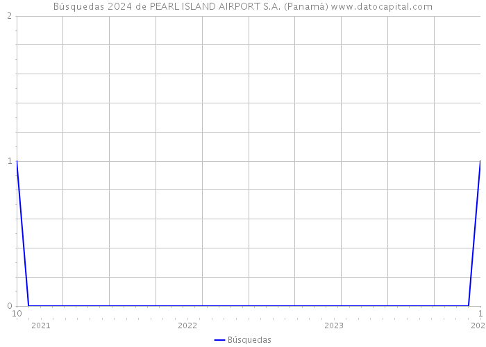 Búsquedas 2024 de PEARL ISLAND AIRPORT S.A. (Panamá) 