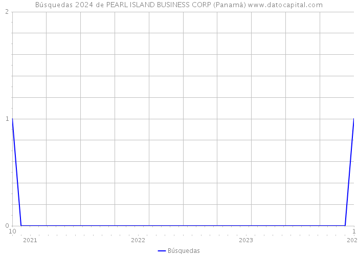 Búsquedas 2024 de PEARL ISLAND BUSINESS CORP (Panamá) 