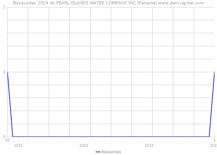 Búsquedas 2024 de PEARL ISLANDS WATER COMPANY INC (Panamá) 