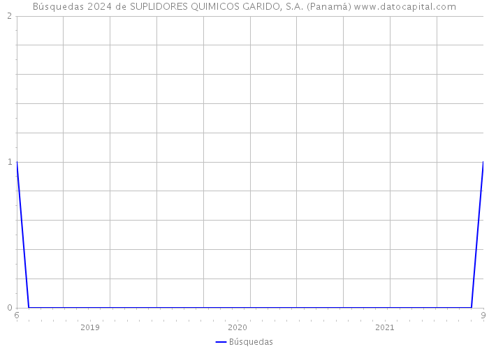Búsquedas 2024 de SUPLIDORES QUIMICOS GARIDO, S.A. (Panamá) 