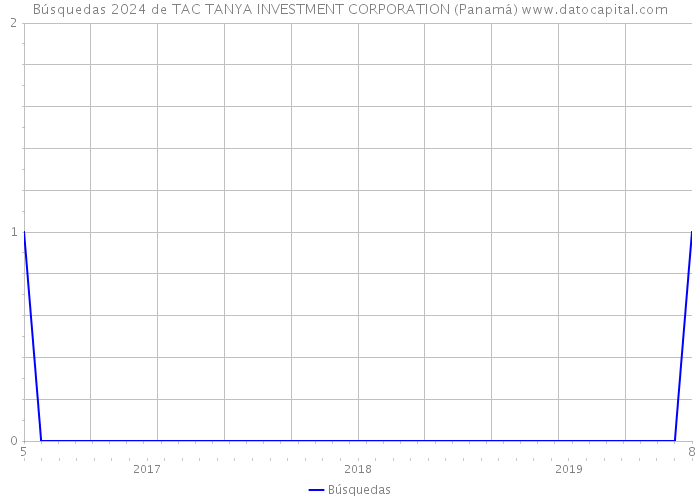Búsquedas 2024 de TAC TANYA INVESTMENT CORPORATION (Panamá) 
