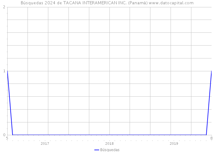 Búsquedas 2024 de TACANA INTERAMERICAN INC. (Panamá) 