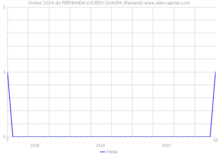 Visitas 2024 de FERNANDA LUCERO GUALPA (Panamá) 