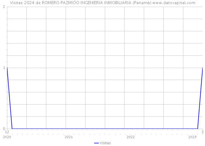Visitas 2024 de ROMERO PAZMIÖO INGENIERIA INMOBILIARIA (Panamá) 