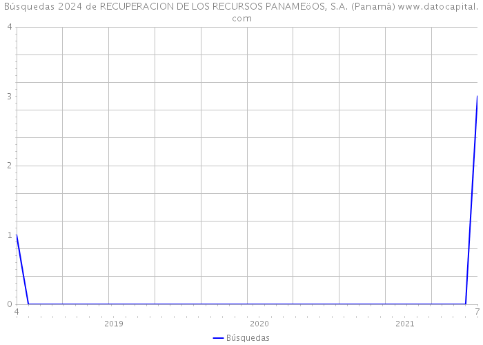 Búsquedas 2024 de RECUPERACION DE LOS RECURSOS PANAMEöOS, S.A. (Panamá) 