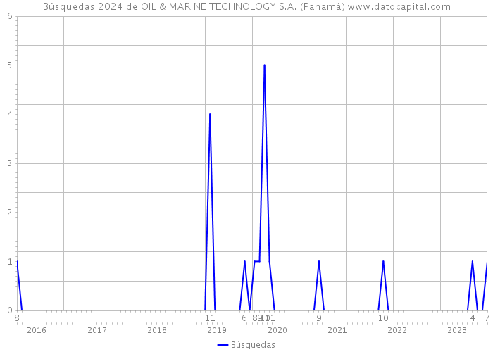Búsquedas 2024 de OIL & MARINE TECHNOLOGY S.A. (Panamá) 