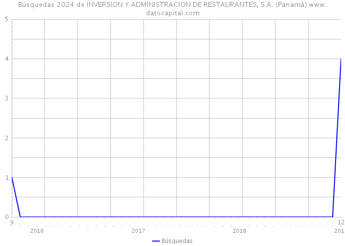 Búsquedas 2024 de INVERSION Y ADMINISTRACION DE RESTAURANTES, S.A. (Panamá) 